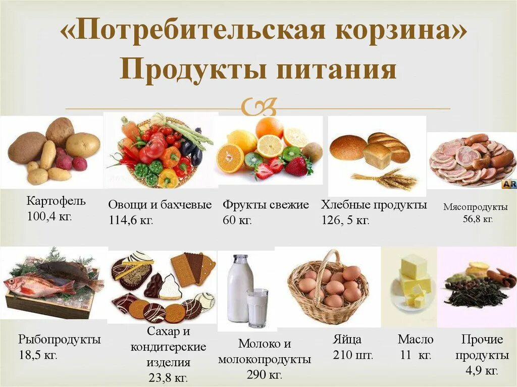 Минимально необходимые продукты. Потребительская корзина. состав потребительской корзины. продуктовая потребительская корзина. потребительская корзина продукты питания.