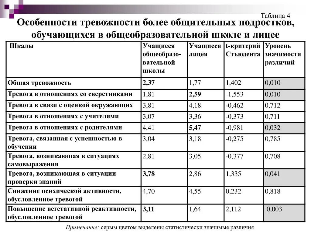 Шкала уровня тревоги. Таблица тревожности. Уровень тревожности таблица. Таблицы по тревожности. Характерные проявления тревожности таблица.