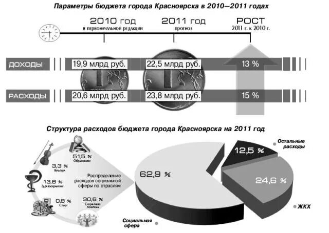 Проект бюджет красноярского края на 2025 Депутаты Заксобрания рассмотрели краевой бюджет на три года