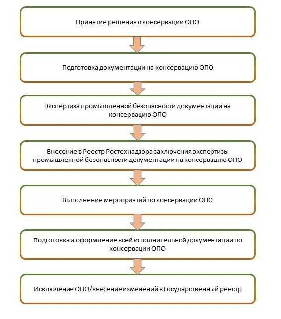 Соленья и варенья. Консервирование пищевых продуктов таблица. Порядок рекультивации и консервации земель. Основные фонды на консервации. Консервация деградированных земель.