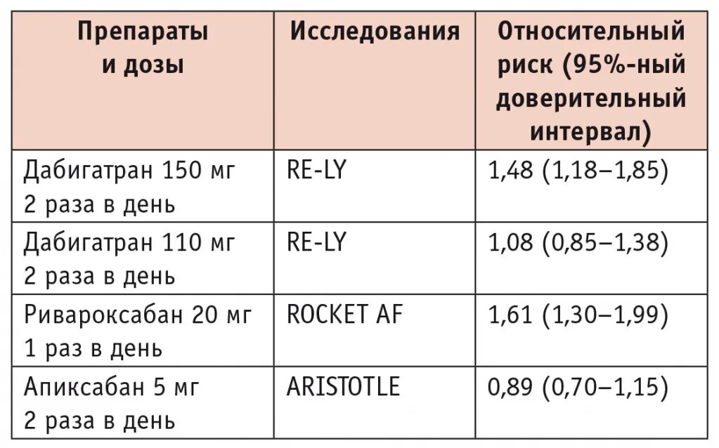 Апиксабан дозировка. Дозировка апиксабана. варфарин при фибрилляции.