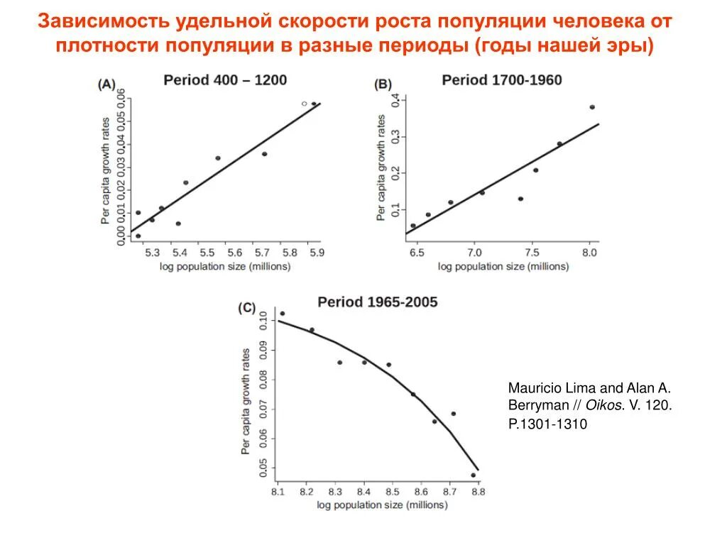 Изменение скорости роста. Зависимость скорости от плотности. Скорость роста популяции. Зависимости скорости роста популяции от их плотности. Удельная скорость роста популяции.