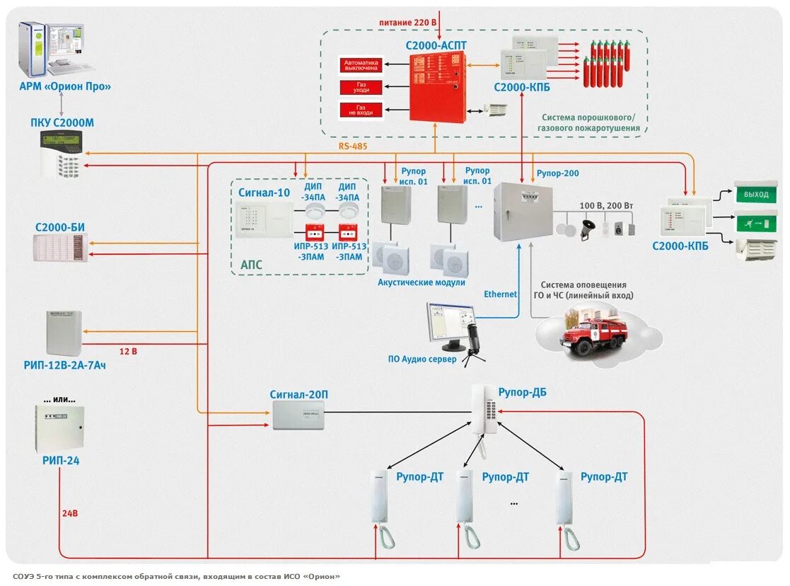 Пожарная сигнализация и соуэ. Структурная схема АПС Болид. Схема пожарной сигнализации Орион. Болид система пожарной сигнализации с2000. Структурная схема пожарной сигнализации Орион.