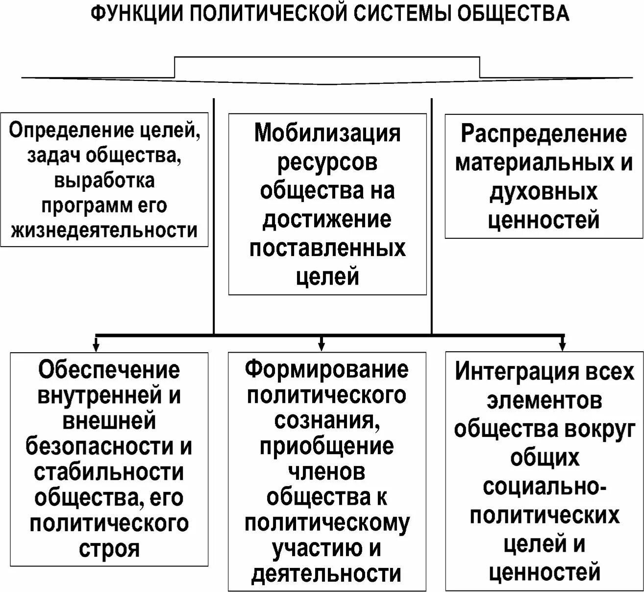 Функции политической системы. Функции политической системы общества. Политическая система общества функции. Функции политической системы таблица.