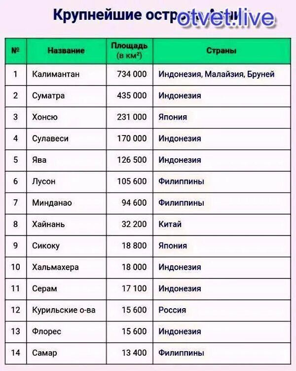 Самые большие острова список.