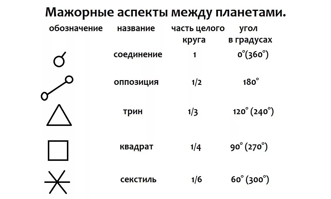 Аспекты в астрологии обозначения. Обозначение аспектов в астрологии таблица. Значки аспектов в астрологии. Обозначение аспектов в натальной карте.