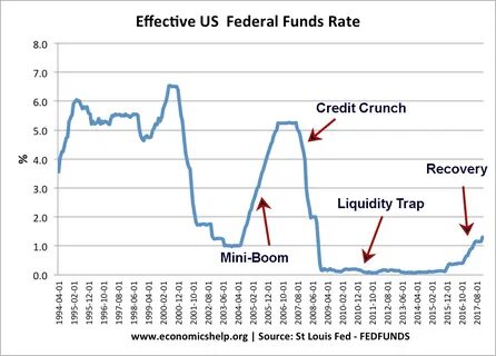 Interest rate is