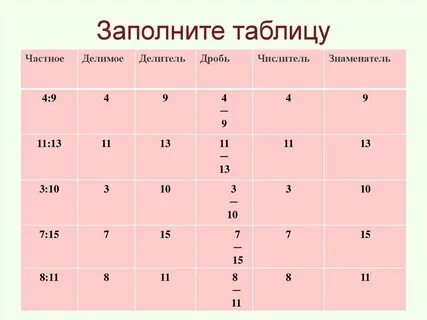 Дроби 5 класс таблица дробей