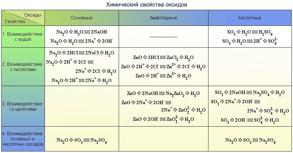 Важные неорганические реакции. Химические реакции оксидов 8 класс химия. Химические свойства оксидов взаимодействие с кислотами. Взаимодействие оксидов с кислотами и основаниями. Химические свойства основных оксидов взаимодействие с кислотами.