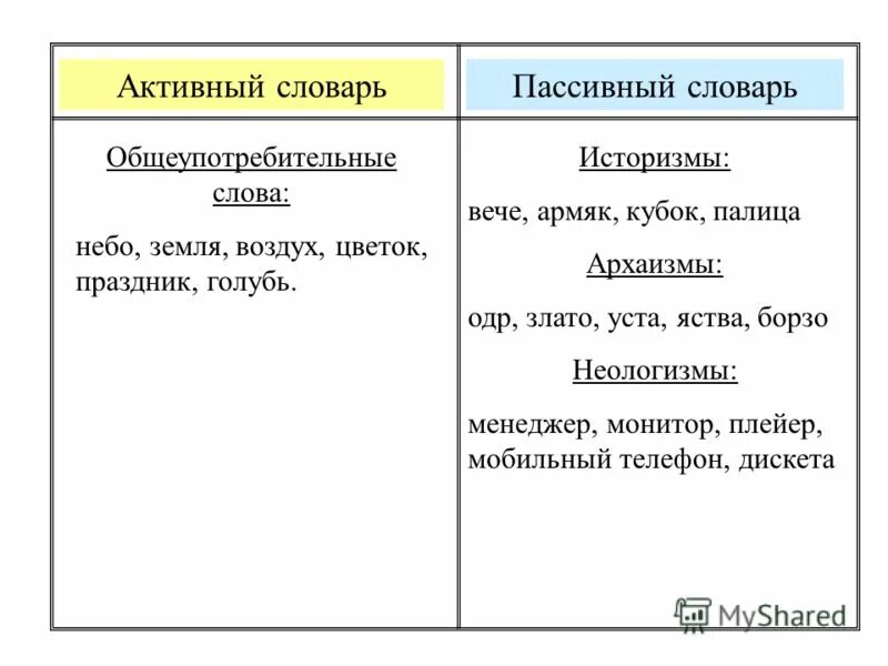 Слова активна лексика. Активные и пассивные слова. Активный и пассивный словарь. Примеры активных и пассивных слов. Активные слова примеры.