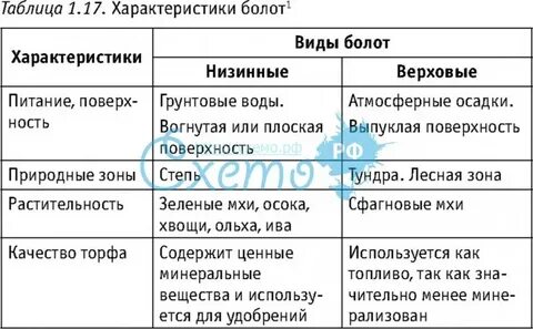 Характеристика схемы и таблицы