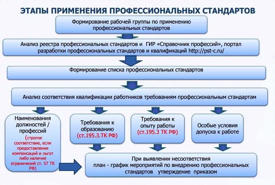Профессиональному стандарту руководителя оо