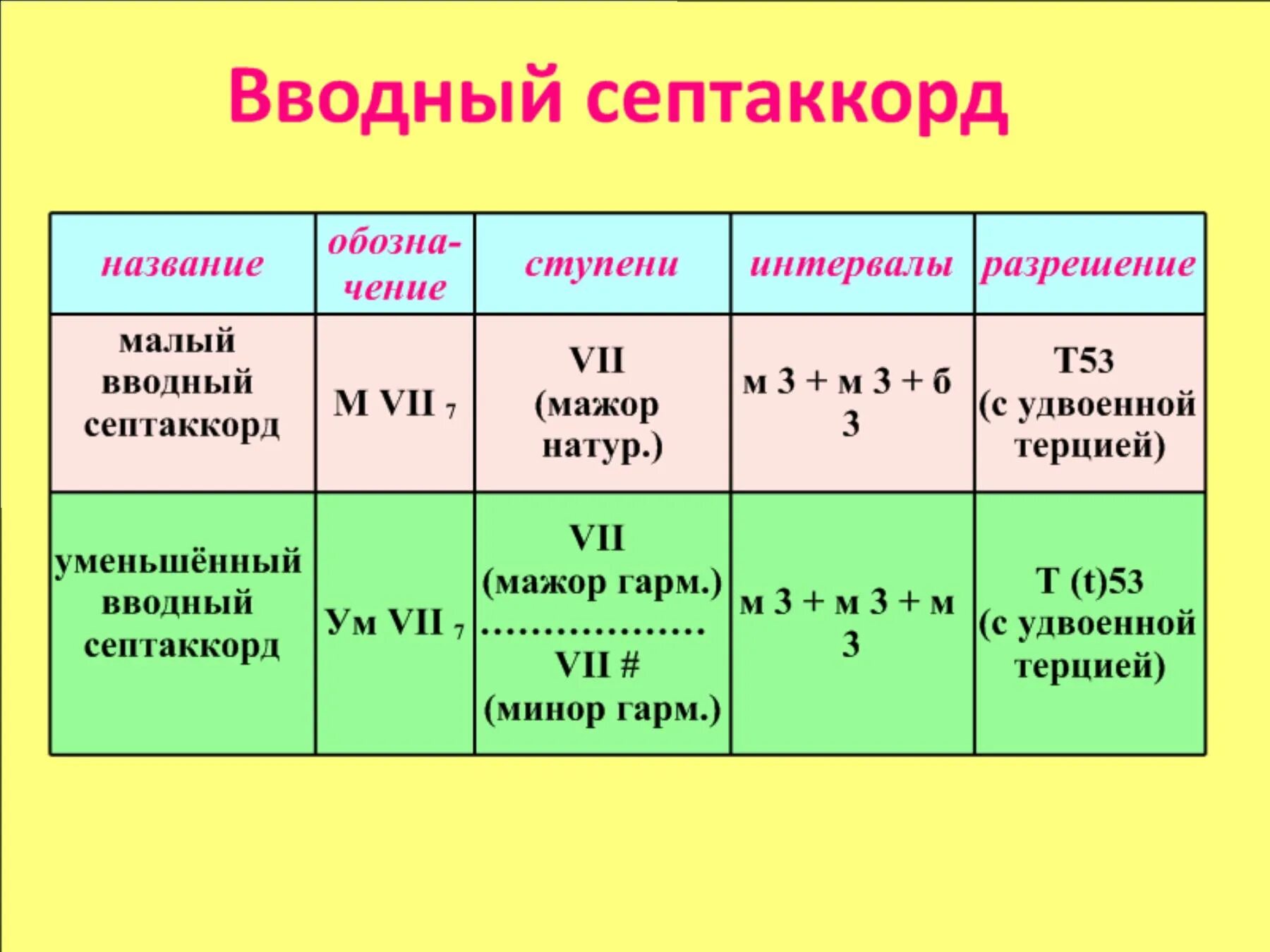 Малый вводный септаккорд. Уменьшенный вводный септаккорд. Уменьшенный вводный септаккорд строение. Малый и уменьшенный вводный септаккорд.