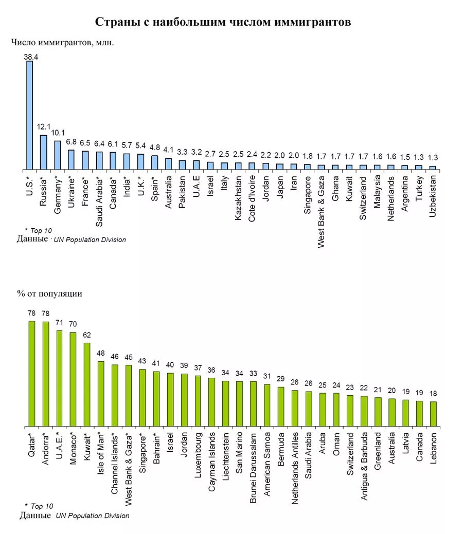 Страны по количеству иммигрантов. Страны по количеству иммиграции. Страны с количеством иммигрантов. Страны с высокой иммиграцией. Наибольшее количество иммигрантов