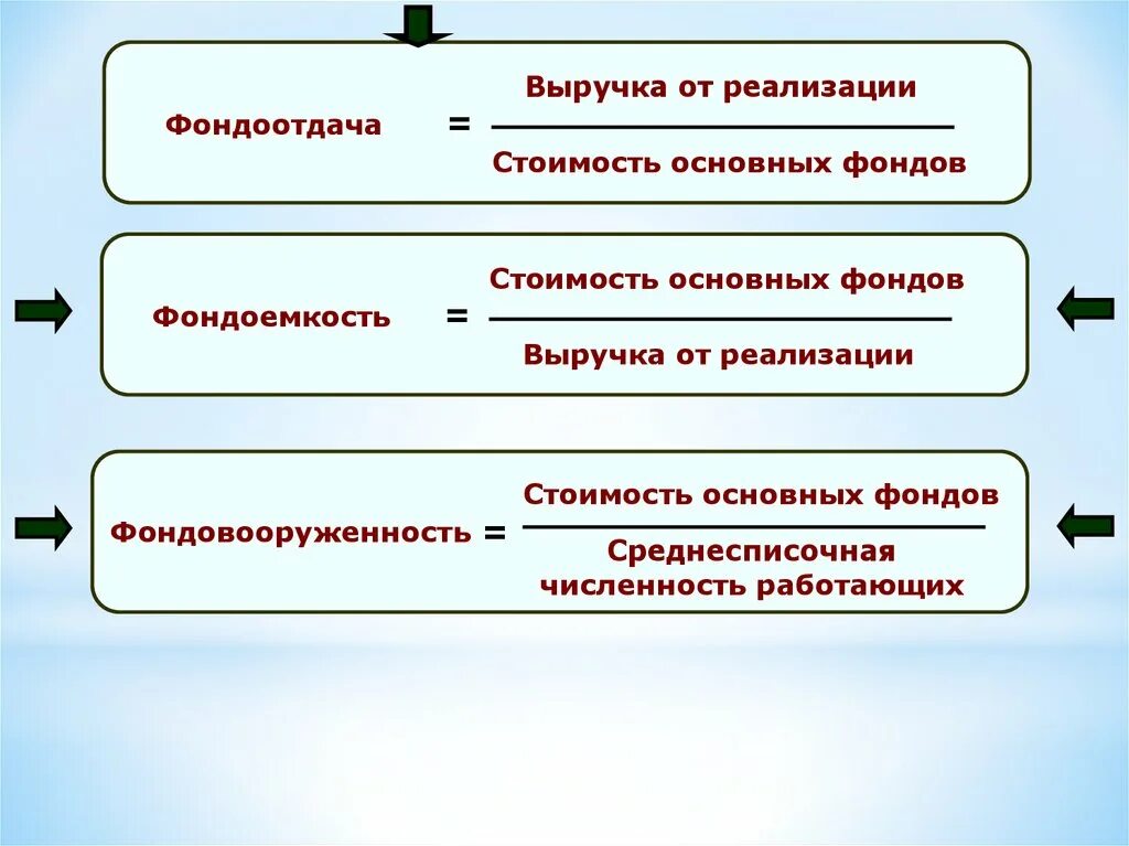 Фондовооруженность тыс руб. Как определить фондоотдача формула. Формулы для расчета фондоотдачи, фондоемкости, фондовооруженности. Формула для вычисления фондовооруженности. Как посчитать фондоемкость.