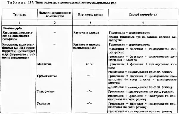 К каким ископаемым относится золото. К каким ископаемым относится золото