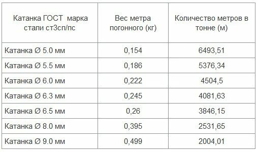 Проволока 5 мм масса. Вес проволоки катанки 6 мм 1 метр. Проволока катанка 6 мм вес 1 метра. Проволока катанка 6 мм вес. Проволока 8 мм вес 1 метра.