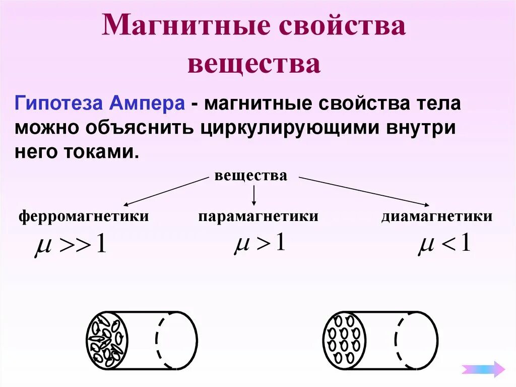 Как можно теперь объяснить молекулярные токи ампера. Гипотеза Ампера вещества диамагнетики парамагнетики ферромагнетики. Таблица магнитные свойства вещества физика. Магнитные св-ва вещества. Гипотеза Ампера 8 класс физика.