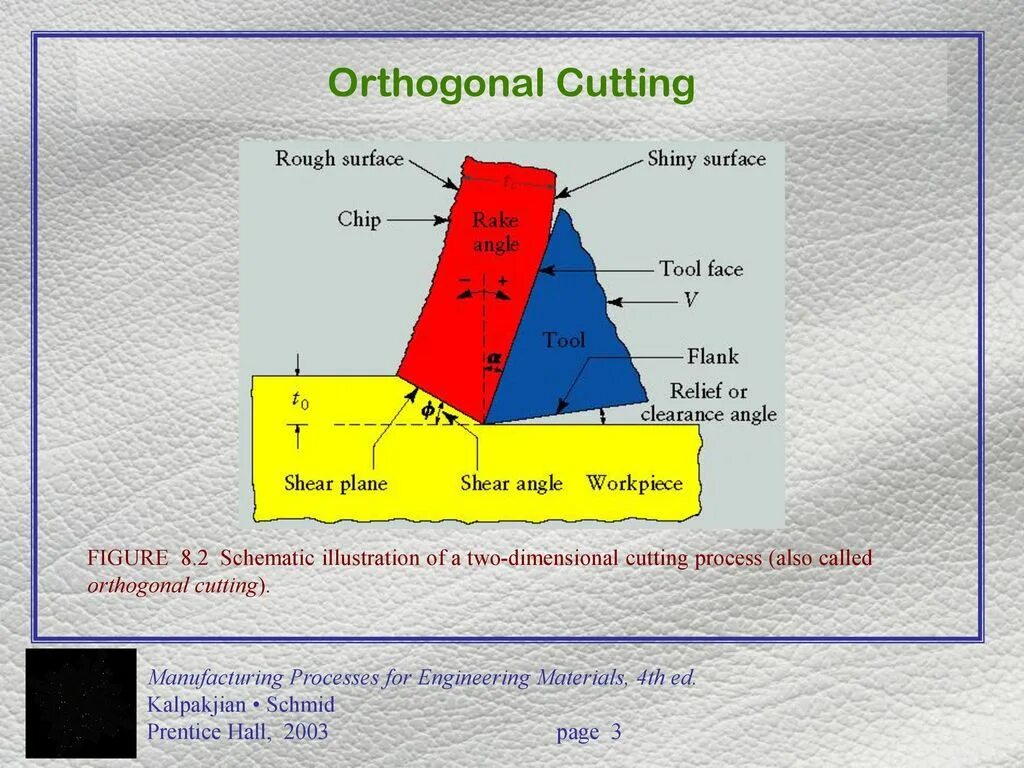 Cutting processes. Orthogonal cutting. shear angle. orthogonal перевод. orthogonal states.