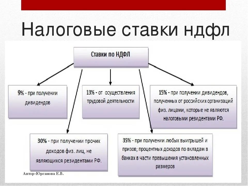 Налоговые ставки НДФЛ таблица. Ставки налога НДФЛ схема. Перечислите налоги на физ лиц. Ставка налога на доходы физических лиц зависит от. Ндфл в рф 2024