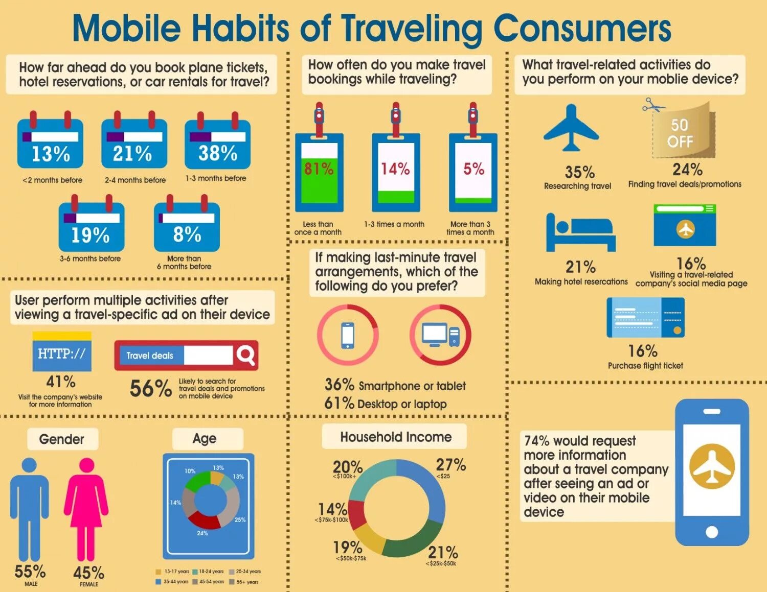 Мобильная инфографика. Types of Habits. Technology Addiction infographics. 3 Предложение related Travel. Travel related