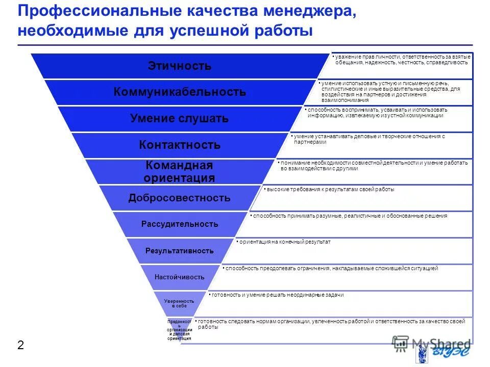 Личностные качества бытовых процессов. Профессиональные качества менеджера. профессиональные и личностные качества менеджера. профессиональные качества менеджера по продажам. профессиональные качества менеджмента.