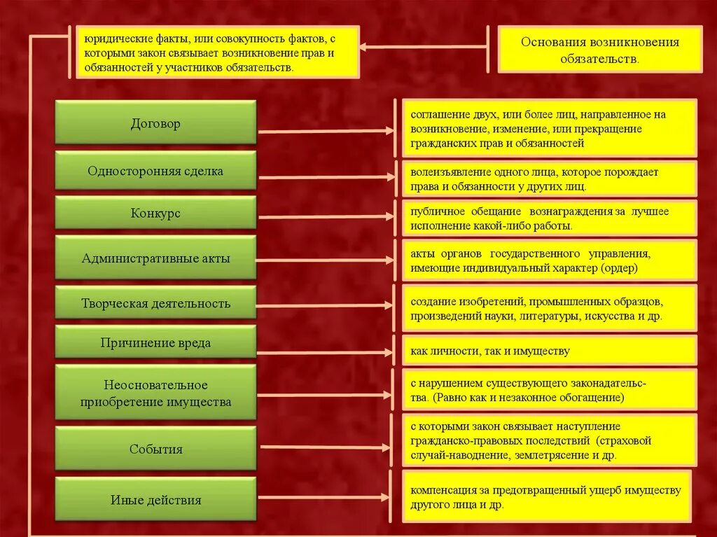 Возникновения обязательств в римском праве. 1.Составьте схему: основания возникновения обязательств.. Основания возникновения обязательств схема. Основания возникновения обязательств таблица. Основания возникновения обязательств ГП.