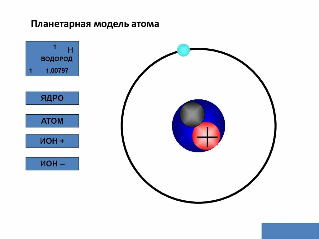 Электронные схемы атомов водорода Ядра водорода и гелия