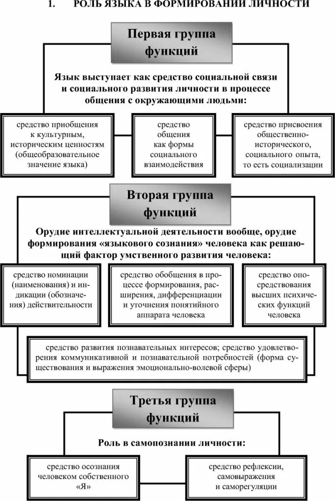 Роль языка в жизни человека и общества. Роль родного языка в воспитании личности. Роль языка в жизни человека. Языковая норма ее роль становление и функционирование. Роль языка в жизни человека.
