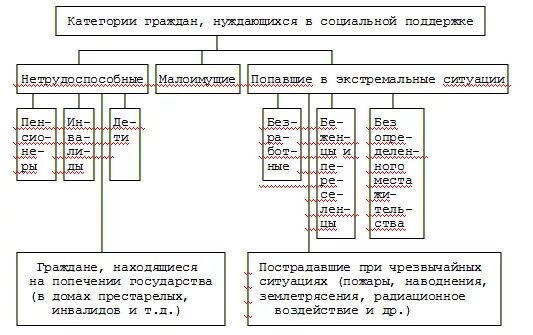 Социальная работа с различными категориями граждан. Категории лиц, нуждающихся в социальной защите. категории населения нуждающиеся в социальной защите. категории граждан, нуждающихся в социальном обеспечении. категории населения в социальной работе.