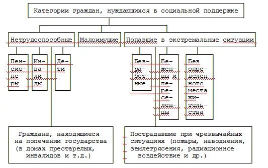 Категории граждан нуждающиеся в помощи. Характеристика категорий граждан нуждающихся в социальной защите. Категории граждан нуждающихся в социальной поддержке схема. Категории населения нуждающиеся в социальной защите. Категории населения работы социальной работы.