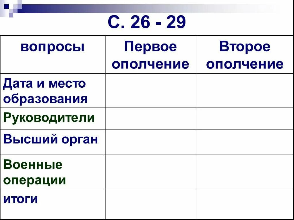 Народное ополчение 7 класс история россии таблица. Первое и второе ополчение даты. Дата формирования первого ополчения. Место формирования первого ополчения. Первое ополчение Дата и место образования.