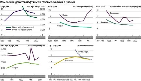 Дебит нефти