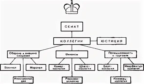 Схема управления история россии 7 класс Игпр в схемах и таблицах Фото подборки