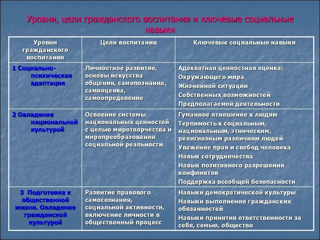 Какие навыки воспитания. Социальные навыки. Социальные умения. Социальные умения примеры. Примеры социальных способностей.