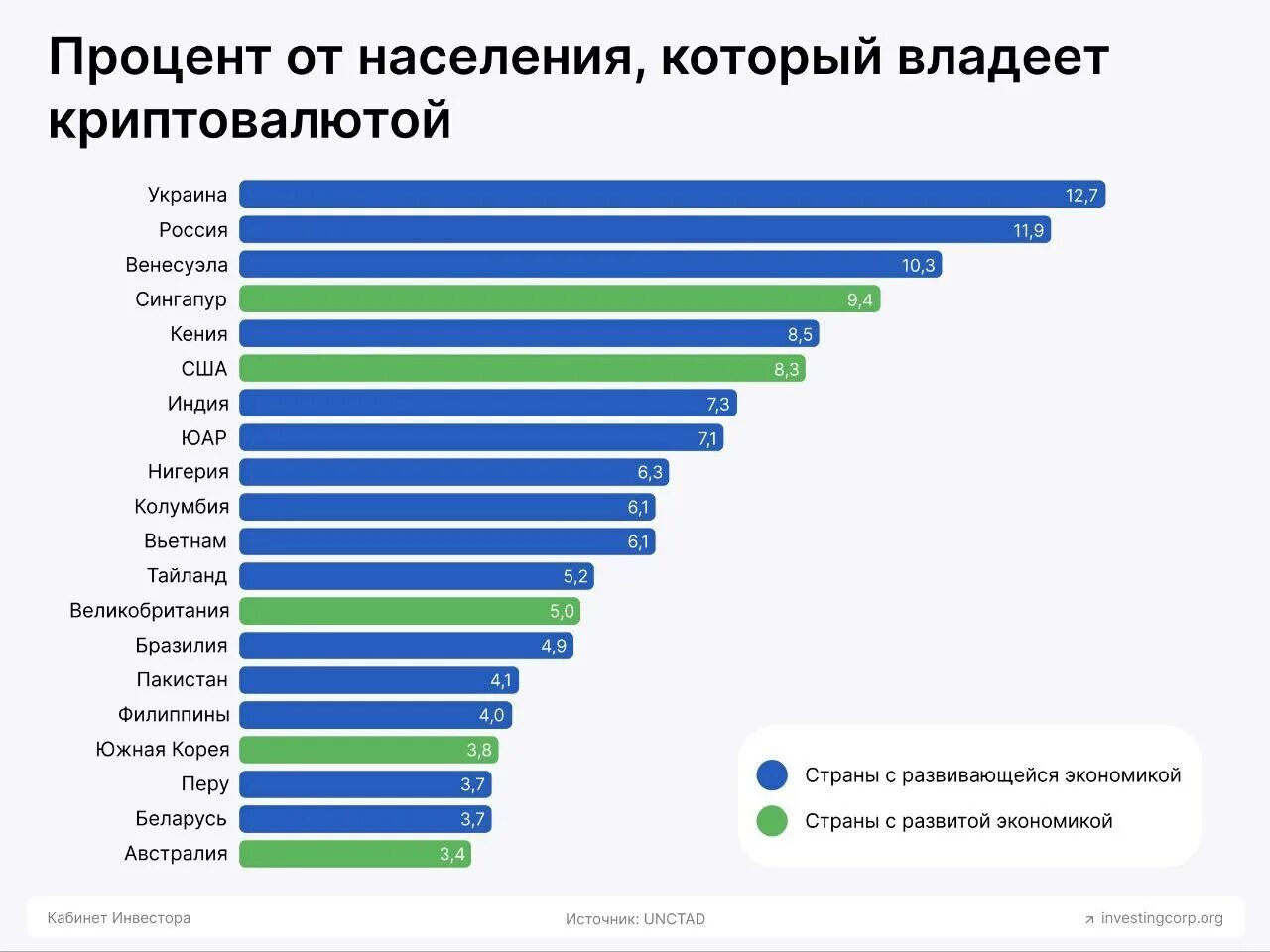 Статистика стран по криптовалюте. Владение биткоином по странам. Популярность криптовалют по странам.