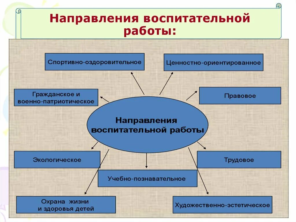 К какому направлению воспитания. Направления воспитательной работы. Направления работы воспитательной работы. Направления воспитательной работы в школе. Воспитательная работа по направлениям.