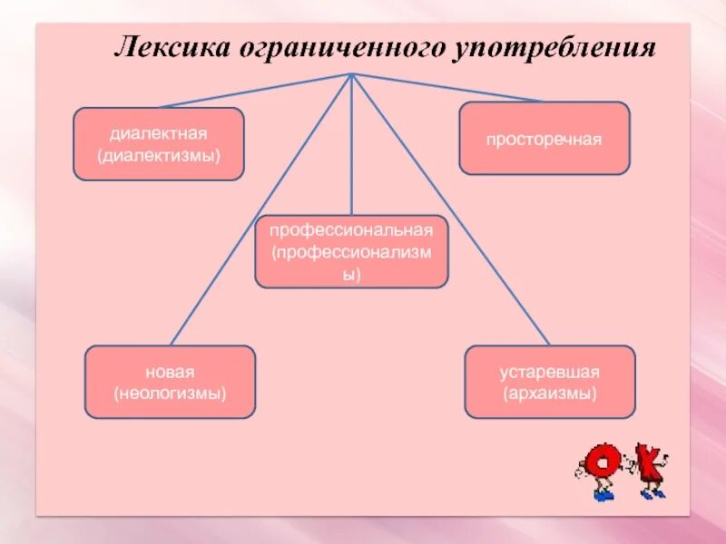 Обычная лексика. Лексика ограниченного употребления. Лексика ограниченного употребления диалектизмы. Лексика ограниченного употребления схема. Лексика ограниченного употребления примеры.