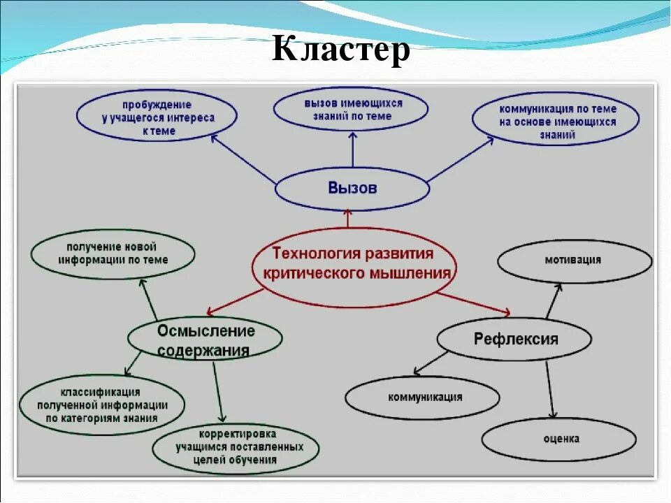 Взаимодействовать с другими объектами. Задание в виде кластера. Схема составления кластера. Кластер мышление. Схемы на уроках литературы.