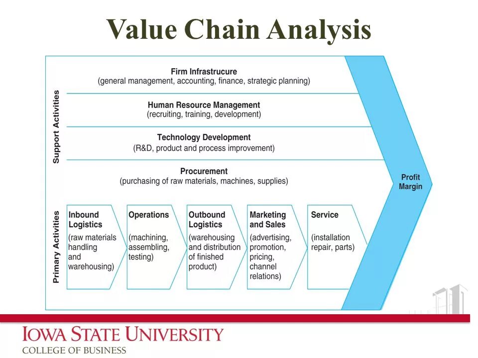 Value Chain Analysis. Porter's value Chain. Value Chain Framework. Value Chain Management. Value plan