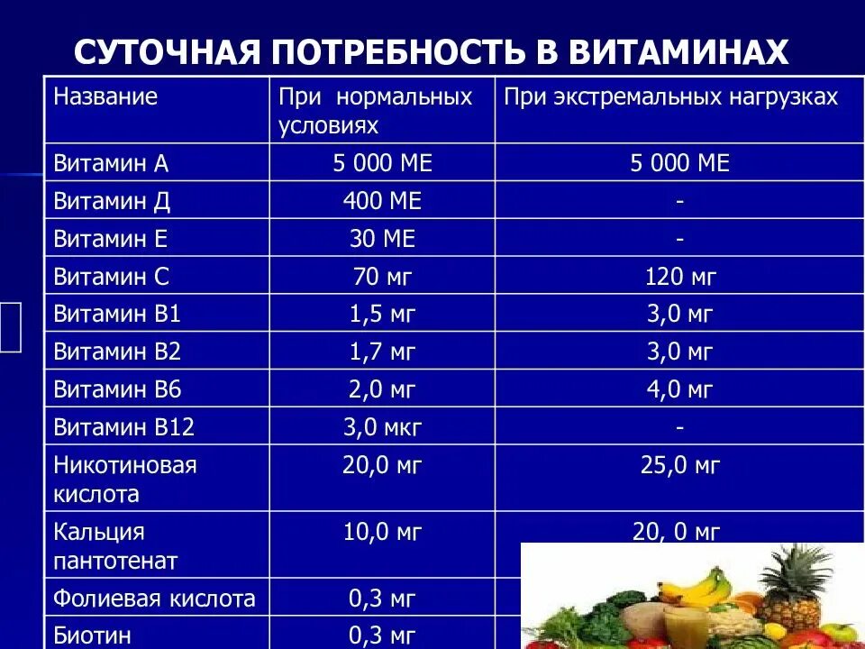 Название витамина суточная норма продукты. Суточная потребность в вит с. Суточные потребности витаминов. Потребность человека в витаминах.