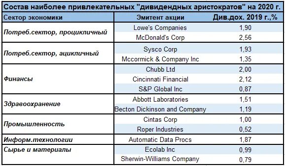 Российские дивидендные аристократы. Дивидендные аристократы сша список. Российские дивидендные аристократы. Дивидендные аристократы сша. Российские дивидендные аристократы.