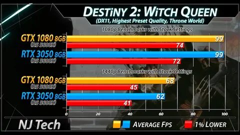 3050 vs 1080