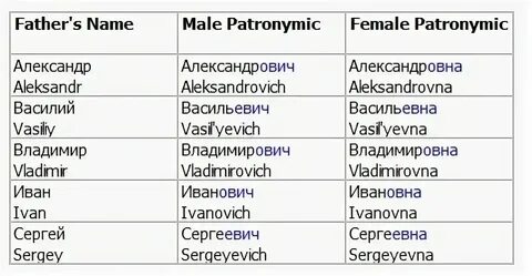 Как будет отчество на английском