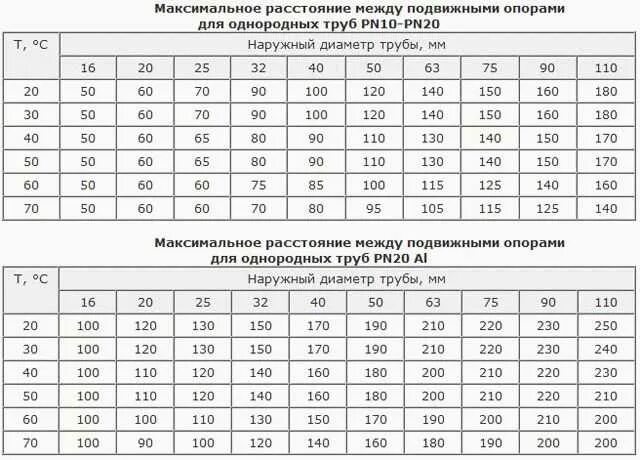Какой максимальный интервал между. Расстояние между опорами трубопроводов полипропилен. расстояние между креплениями полипропиленовых труб. шаг крепления полипропиленовых труб 25 мм. шаг крепления полипропиленовых труб 20 мм.