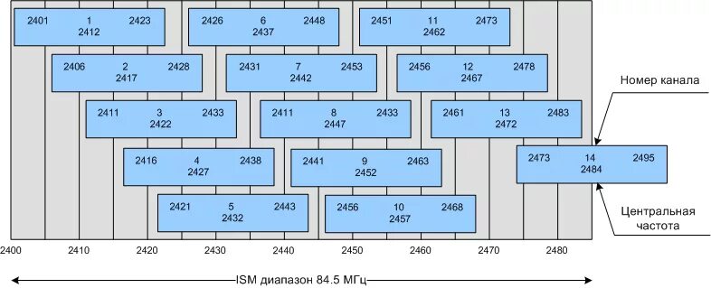 Диапазон 5 ГГЦ WIFI. Диапазон 2.4 ГГЦ. Частоты 5ггц Wi-Fi Россия. Частоты WIFI 5 ГГЦ В России.