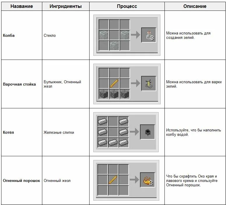 Как скрафтить лесопилку. Крафт варочной стойки. Варочная стойка в МАЙНКРАФТЕ крафт. Как сделать варочную стойку в майнкрафт. Как делается варочная стойка в майнкрафт.