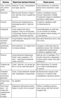 Таблица луизы хей по алфавиту
