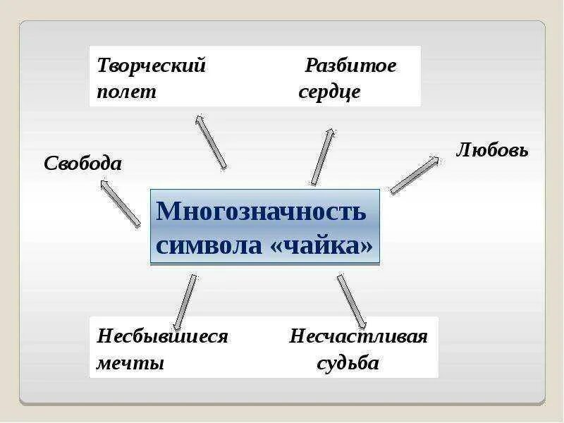 Чайка чехов содержание. Чехов а. &quot;чайка&quot;. чайка чехов анализ. презентация чайка чехова. любовные треугольники чайка чехов.