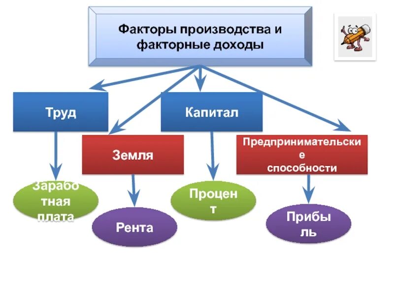 Факторным доходом от труда является процент